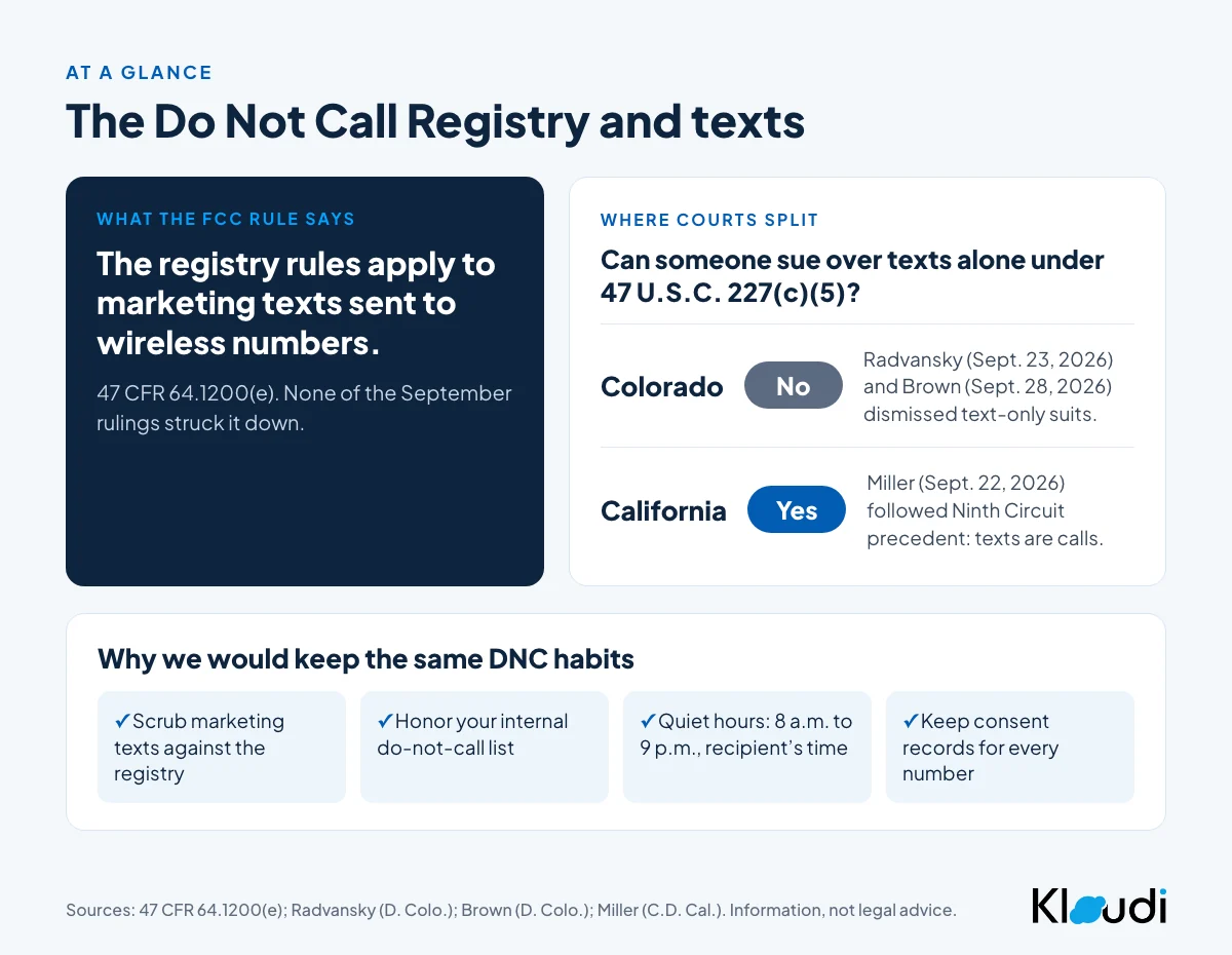 The Do Not Call Registry and texts: the FCC rule, 47 CFR 64.1200(e), applies the registry to marketing texts sent to wireless numbers. Courts split on whether someone can sue over texts alone under 47 U.S.C. 227(c)(5): Colorado said no in Radvansky and Brown, California said yes in Miller. Keep scrubbing, honor your internal list, keep quiet hours and keep consent records.