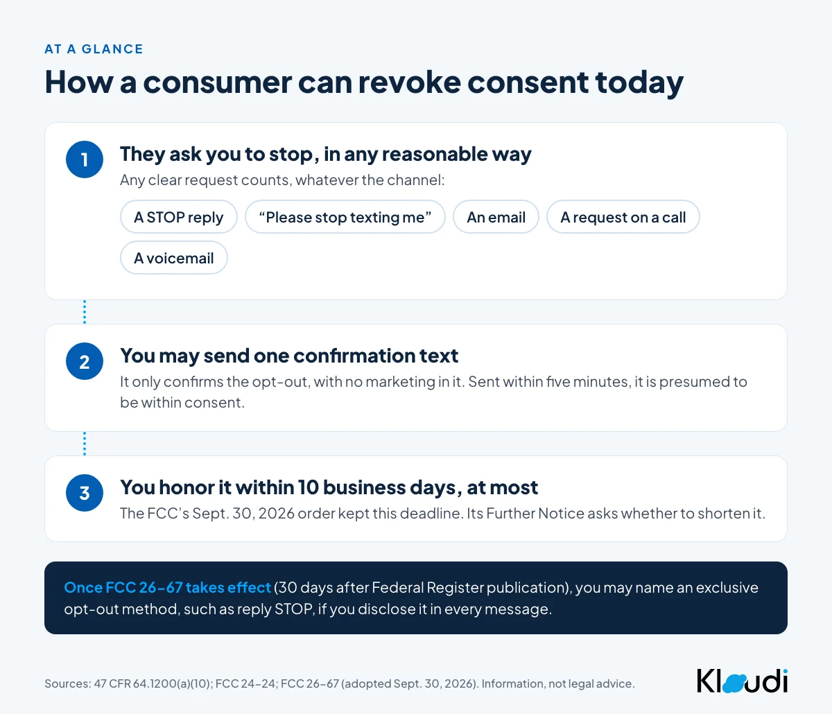 How a consumer can revoke consent today: any reasonable request counts, one optional confirmation text with no marketing, and no more than 10 business days to honor it. Once FCC 26-67 takes effect, senders may name an exclusive opt-out method if it is disclosed in every message.
